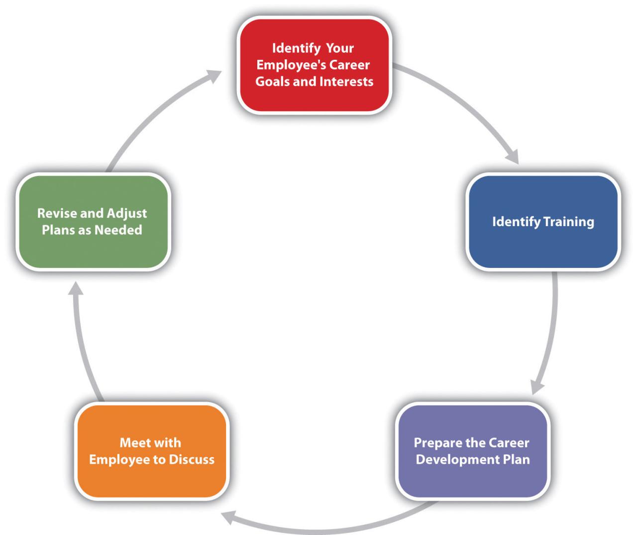 Choosing the right IT courses based on career goals